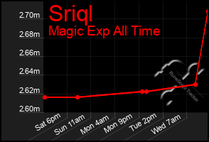 Total Graph of Sriql