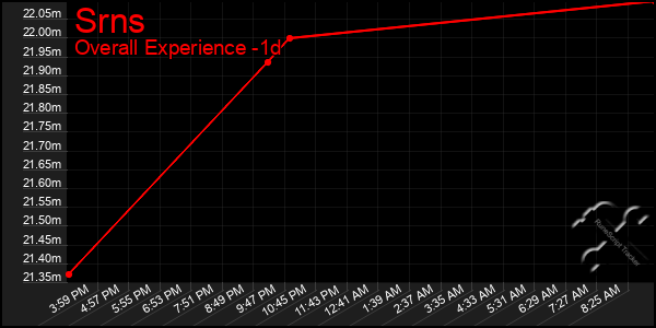 Last 24 Hours Graph of Srns