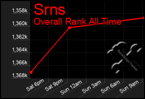 Total Graph of Srns