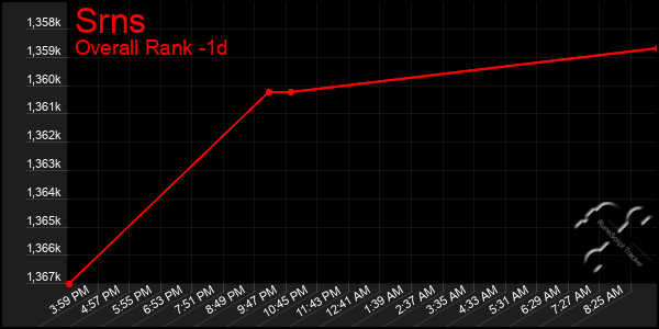 Last 24 Hours Graph of Srns