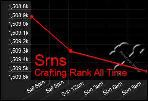Total Graph of Srns