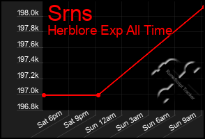 Total Graph of Srns
