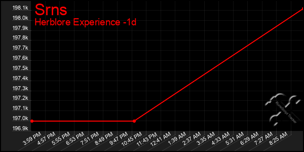 Last 24 Hours Graph of Srns