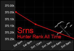 Total Graph of Srns