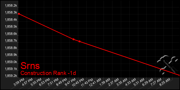 Last 24 Hours Graph of Srns