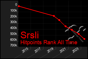 Total Graph of Srsli