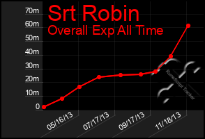 Total Graph of Srt Robin