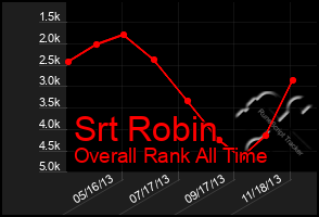 Total Graph of Srt Robin