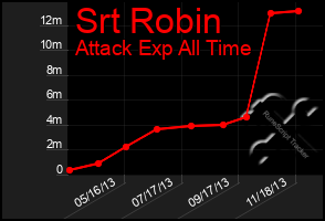 Total Graph of Srt Robin