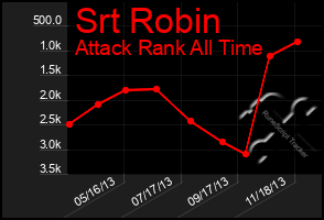 Total Graph of Srt Robin