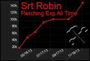 Total Graph of Srt Robin