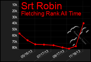 Total Graph of Srt Robin