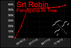 Total Graph of Srt Robin