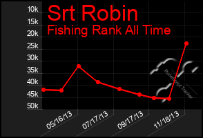 Total Graph of Srt Robin