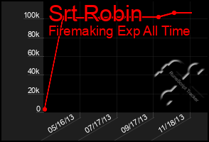 Total Graph of Srt Robin