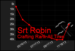 Total Graph of Srt Robin