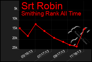 Total Graph of Srt Robin