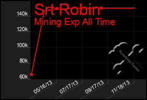 Total Graph of Srt Robin