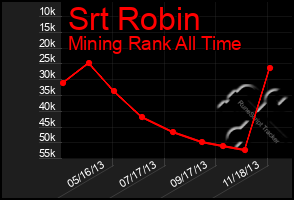 Total Graph of Srt Robin