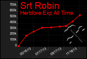 Total Graph of Srt Robin