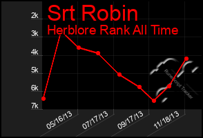 Total Graph of Srt Robin