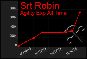 Total Graph of Srt Robin