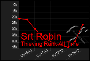 Total Graph of Srt Robin