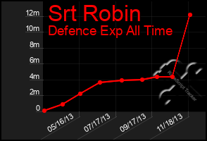 Total Graph of Srt Robin