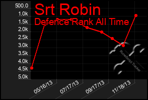 Total Graph of Srt Robin