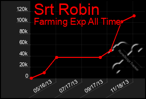 Total Graph of Srt Robin