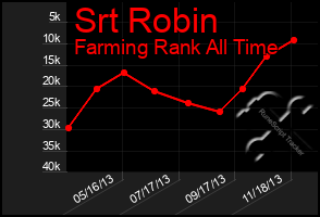 Total Graph of Srt Robin