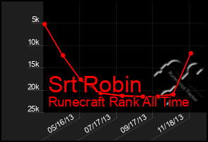 Total Graph of Srt Robin