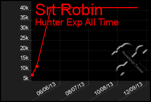 Total Graph of Srt Robin