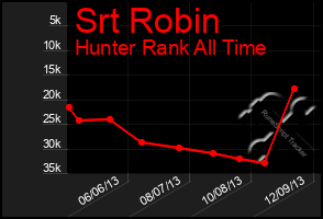 Total Graph of Srt Robin