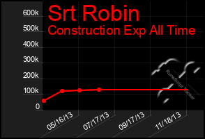 Total Graph of Srt Robin