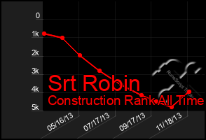 Total Graph of Srt Robin