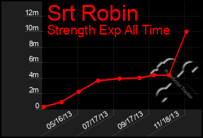 Total Graph of Srt Robin