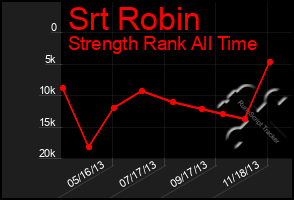 Total Graph of Srt Robin