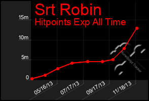 Total Graph of Srt Robin