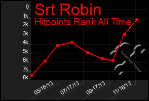 Total Graph of Srt Robin