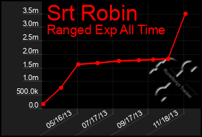 Total Graph of Srt Robin