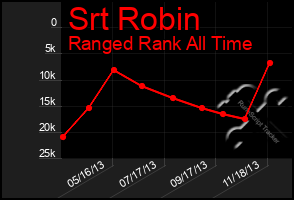 Total Graph of Srt Robin