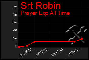 Total Graph of Srt Robin