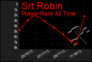 Total Graph of Srt Robin