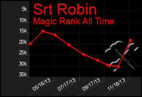 Total Graph of Srt Robin