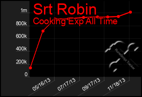 Total Graph of Srt Robin