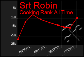 Total Graph of Srt Robin