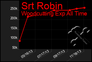 Total Graph of Srt Robin