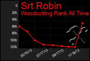 Total Graph of Srt Robin