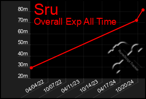 Total Graph of Sru